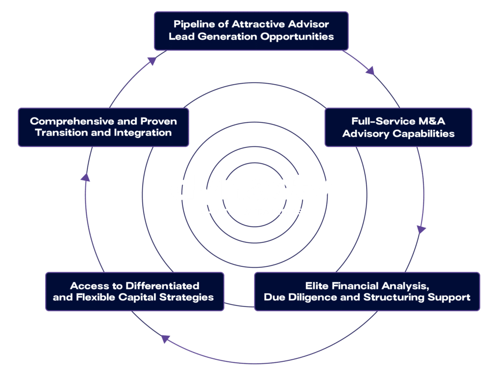 dynasty core services circle
