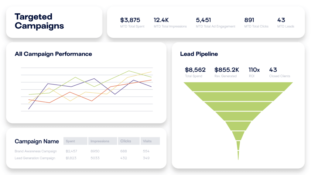 DYN Core Services Digital Marketing Pro Dashboard